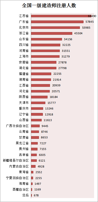 各省份建造師人數(shù)對照表曝光，全國還缺建造師么？