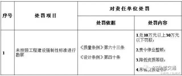 工程質(zhì)量建設(shè)單位負(fù)首責(zé)，且終身責(zé)任制附：五方責(zé)任主體處罰細(xì)則