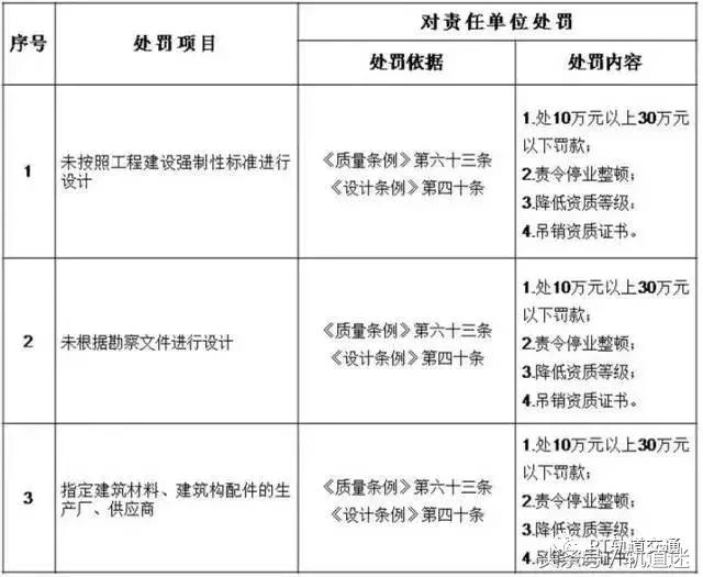 工程質(zhì)量建設(shè)單位負(fù)首責(zé)，且終身責(zé)任制附：五方責(zé)任主體處罰細(xì)則