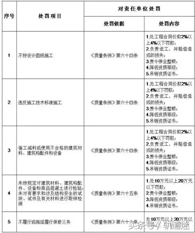 工程質(zhì)量建設(shè)單位負(fù)首責(zé)，且終身責(zé)任制附：五方責(zé)任主體處罰細(xì)則